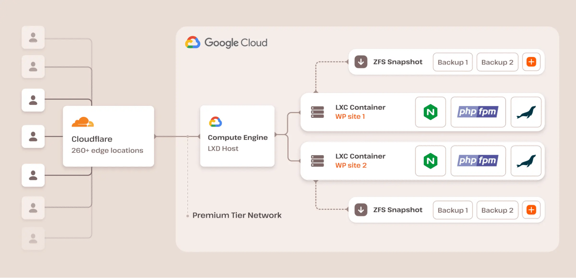 Choosing the right hosting for high-traffic WordPress websites