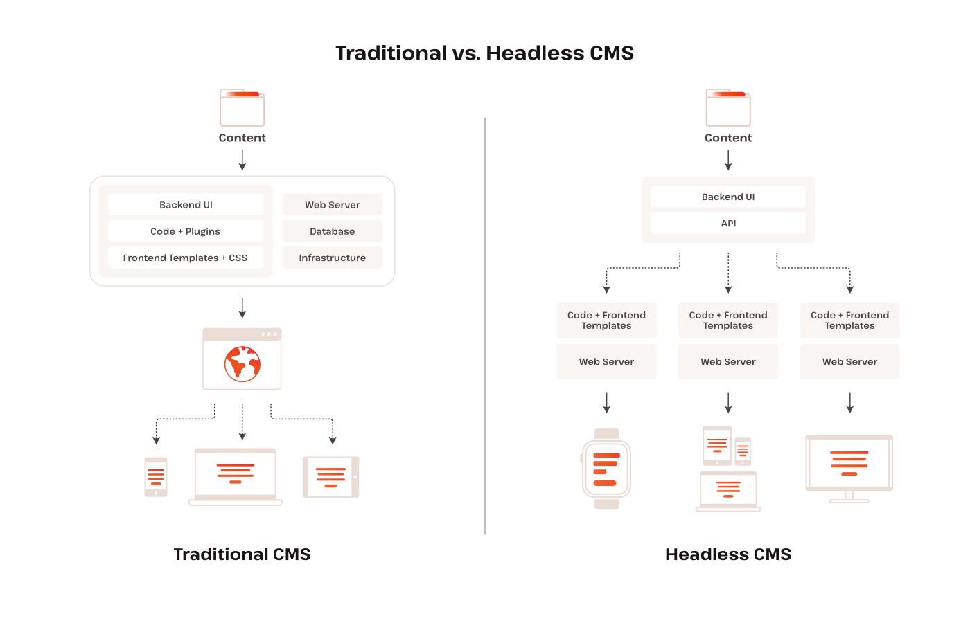 Headless WooCommerce: from setup to deployment on Kinsta