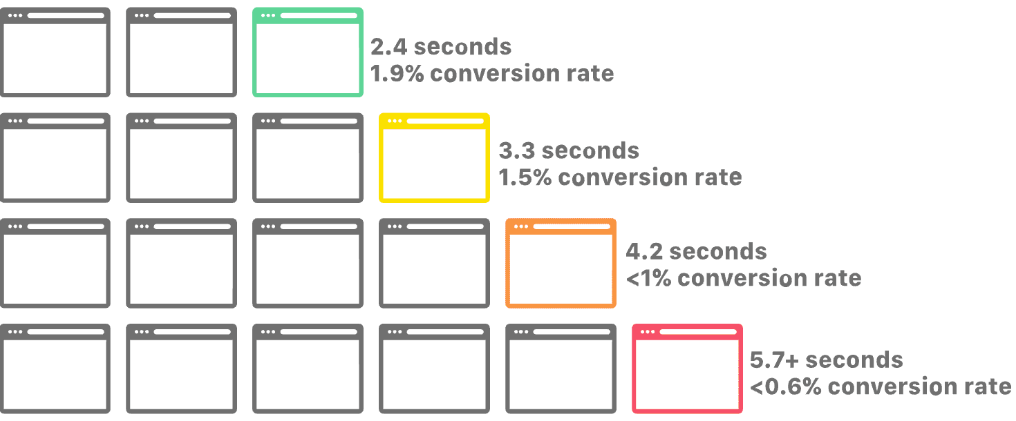 How improved WordPress speed can boost your business revenue