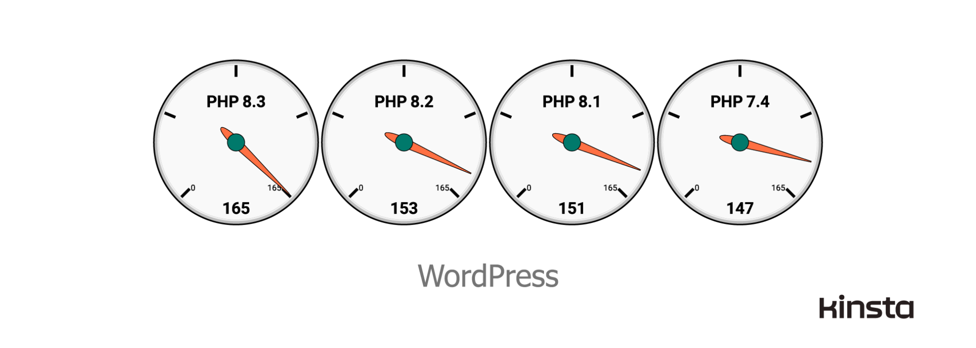 PHP Benchmarks: Real-World Speed Tests for Versions 8.1, 8.2, and 8.3