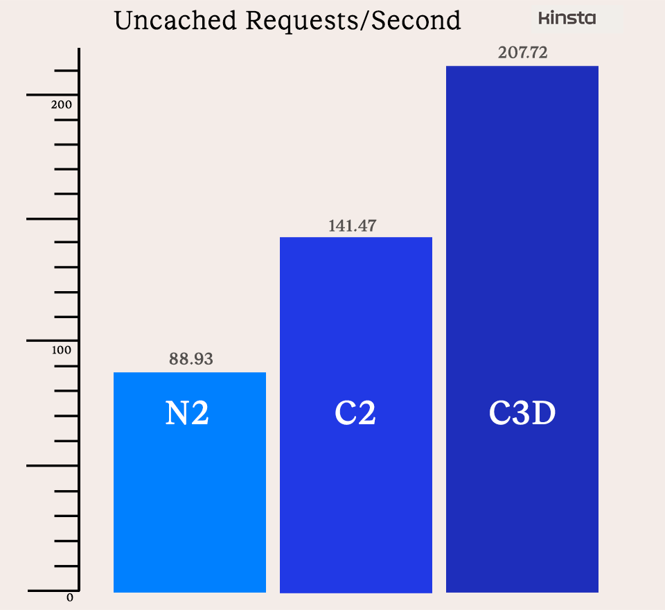 Tested: Google’s C3D, C2, and N2 virtual machines for Kinsta customers
